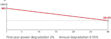 پنل خورشیدی سانتک Suntech سری Ultra V مدل STP395-415S-C54-Umhb