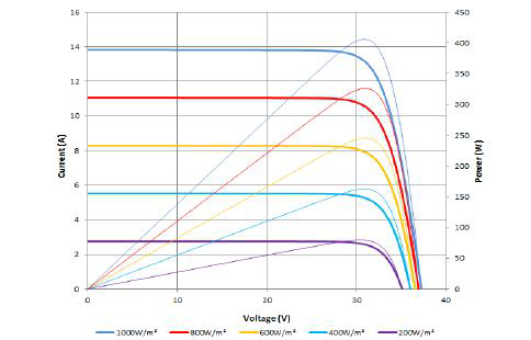 پنل خورشیدی سانتک Suntech سری Ultra V مدل STP395-415S-C54-Umhb پنل خورشیدی سانتک Suntech سری Ultra V مدل STP395-415S-C54-Umhb