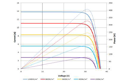 پنل خورشیدی سانتک Suntech سری Ultra V مدل STP395-415S-C54-Umhm پنل خورشیدی سانتک Suntech سری Ultra V مدل STP395-415S-C54-Umhm