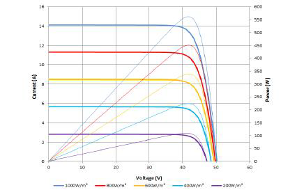 پنل خورشیدی سانتک Suntech سری Ultra V مدل STP550-570S-C72-Vmh پنل خورشیدی سانتک Suntech سری Ultra V مدل STP550-570S-C72-Vmh - Image 5
