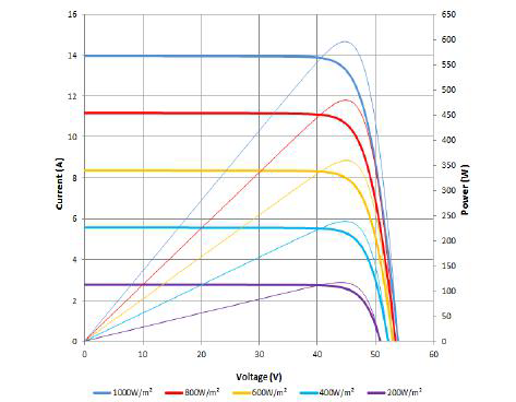 پنل خورشیدی سانتک Suntech سری Ultra V مدل +STP585-605S-C78-Pmh پنل خورشیدی سانتک Suntech سری Ultra V مدل +STP585-605S-C78-Pmh - Image 3